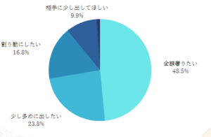 pie chart　mens